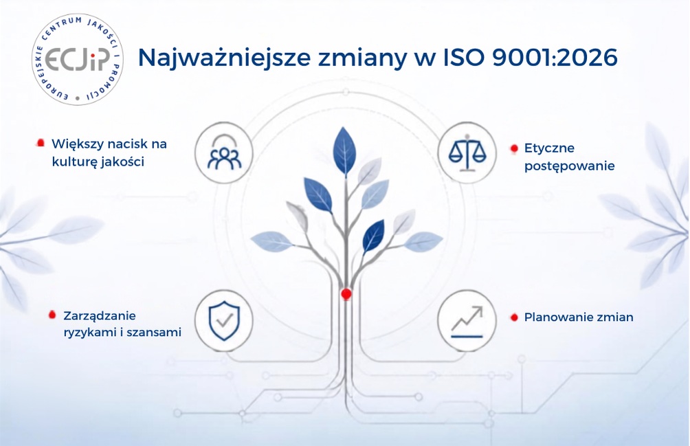 ISO 9001:2026 opublikowana – co się zmienia i co nowa norma oznacza dla certyfikacji? 3 - ISO 9001:2026 opublikowana – co się zmienia i co nowa norma oznacza dla certyfikacji?